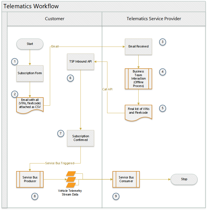 telematics workflow fig-1